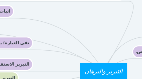 Mind Map: التبرير والبرهان