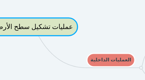 Mind Map: عمليات تشكيل سطح الأرض