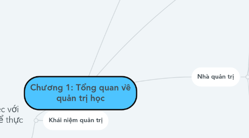 Mind Map: Chương 1: Tổng quan về quản trị học