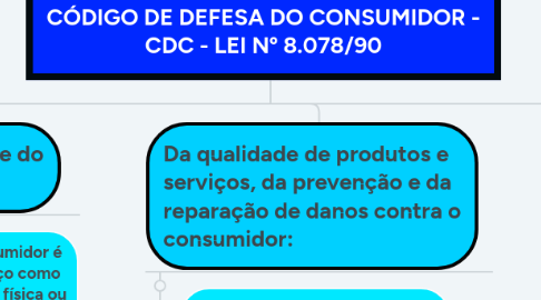 Mind Map: CÓDIGO DE DEFESA DO CONSUMIDOR - CDC - LEI Nº 8.078/90