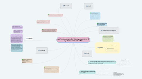 Mind Map: ¿Qué acciones desarrolla el Estado peruano a favor de las poblaciones más vulnerables?
