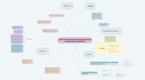 Mind Map: ¿Qué acciones desarrolla el  Estado peruano a favor de las poblaciones más vulnerables?