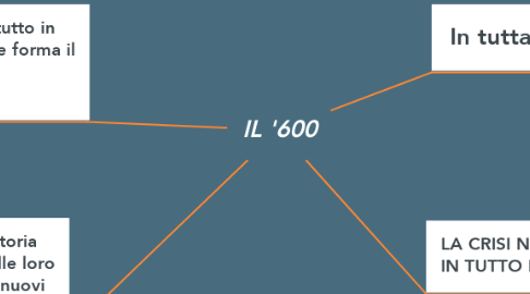 Mind Map: IL '600