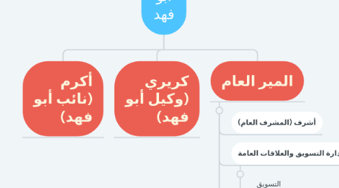 Mind Map: أبو فهد