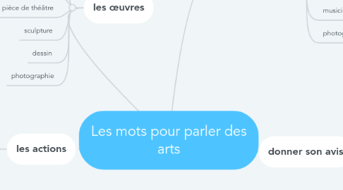 Mind Map: Les mots pour parler des arts