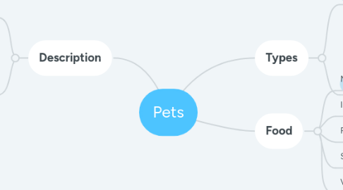 Mind Map: Pets