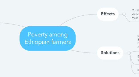 Mind Map: Poverty among Ethiopian farmers