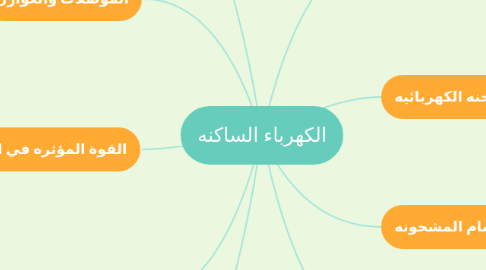 Mind Map: الكهرباء الساكنه