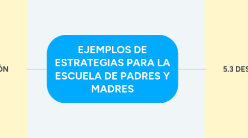 Mind Map: EJEMPLOS DE ESTRATEGIAS PARA LA ESCUELA DE PADRES Y MADRES