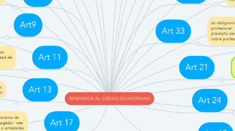 Mind Map: REFERENCIA AL CÓDIGO ECUATORIANO