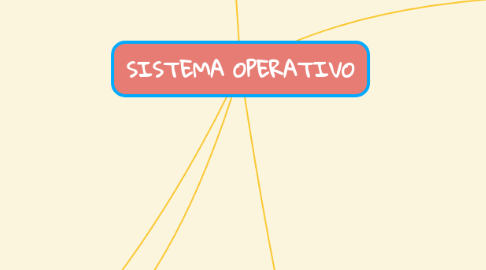 Mind Map: SISTEMA OPERATIVO