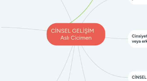 Mind Map: CİNSEL GELİŞİM Aslı Cicimen