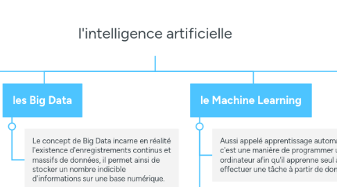 Mind Map: l'intelligence artificielle
