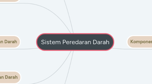 Mind Map: Sistem Peredaran Darah