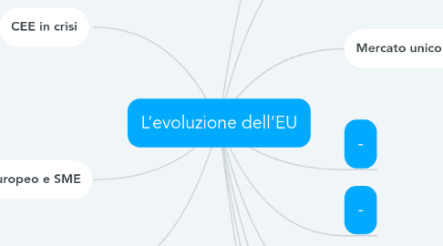 Mind Map: L’evoluzione dell’EU