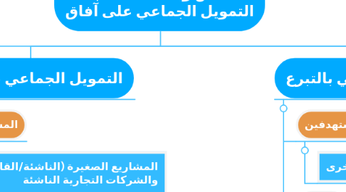 Mind Map: خصائص ومحددات منتجات التمويل الجماعي على آفاق