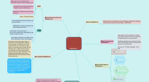 Mind Map: TeleMedicine