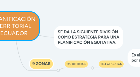 Mind Map: PLANIFICACIÓN TERRITORIAL ECUADOR