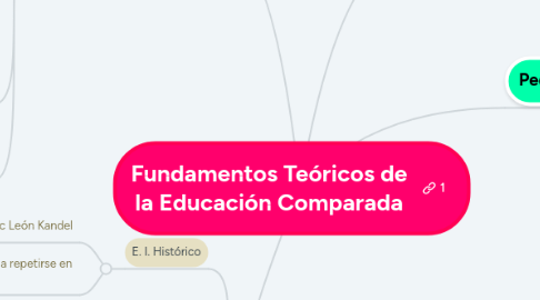Mind Map: Fundamentos Teóricos de la Educación Comparada