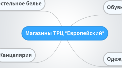 Mind Map: Магазины ТРЦ "Европейский"