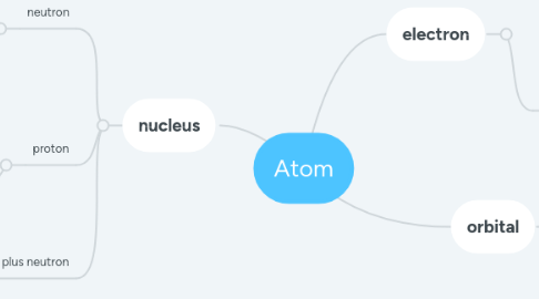 Mind Map: Atom