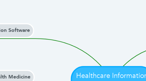 Mind Map: Healthcare Information Technologies (HIT)