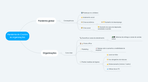 Mind Map: Pandemia do Covid e as organizações