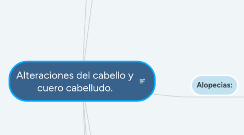 Mind Map: Alteraciones del cabello y cuero cabelludo.