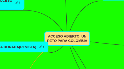 Mind Map: ACCESO ABIERTO. UN RETO PARA COLOMBIA