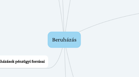 Mind Map: Beruházás