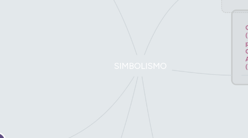 Mind Map: SIMBOLISMO