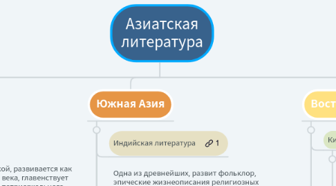 Mind Map: Азиатская литература