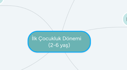 Mind Map: İlk Çocukluk Dönemi (2-6 yaş)