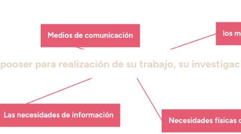 Mind Map: Aquello un individuo que debe pooser para realización de su trabajo, su investigación o su realización personal