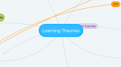Mind Map: Learning Theories