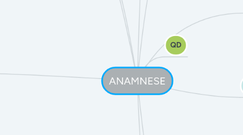 Mind Map: ANAMNESE