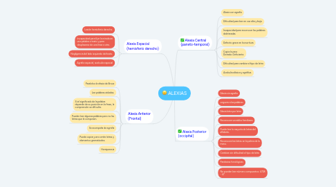 Mind Map: ALEXIAS
