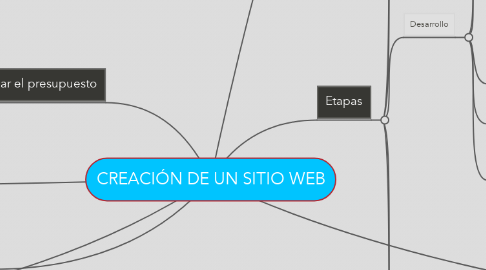 Mind Map: CREACIÓN DE UN SITIO WEB