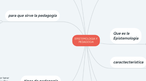 Mind Map: EPISTEMOLOGIA Y PEDAGOGIA