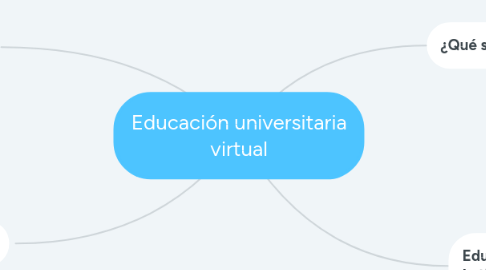 Mind Map: Educación universitaria virtual