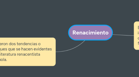 Mind Map: Renacimiento