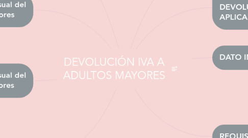 Mind Map: DEVOLUCIÓN IVA A ADULTOS MAYORES