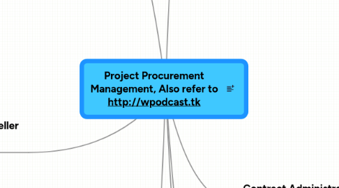 Mind Map: Project Procurement Management, Also refer to http://wpodcast.tk