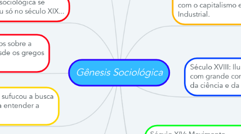 Mind Map: Gênesis Sociológica