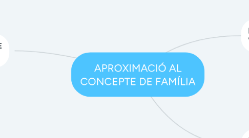 Mind Map: APROXIMACIÓ AL CONCEPTE DE FAMÍLIA