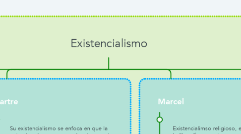 Mind Map: Existencialismo