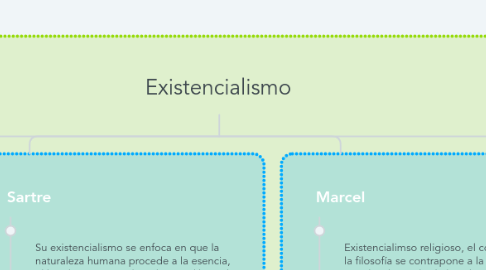 Mind Map: Existencialismo