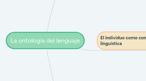 Mind Map: La ontología del lenguaje