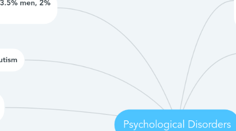 Mind Map: Psychological Disorders