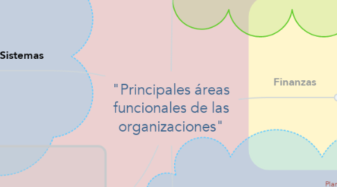 Mind Map: "Principales áreas funcionales de las organizaciones"